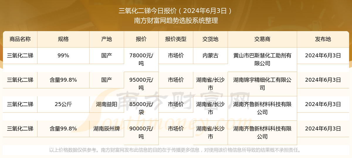 三氧化二锑最新价格及市场走势多元观点分析