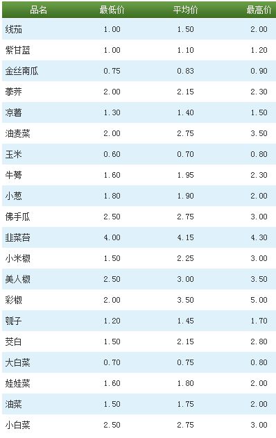 科技重塑生活，今日最新蔬菜价格触手可及