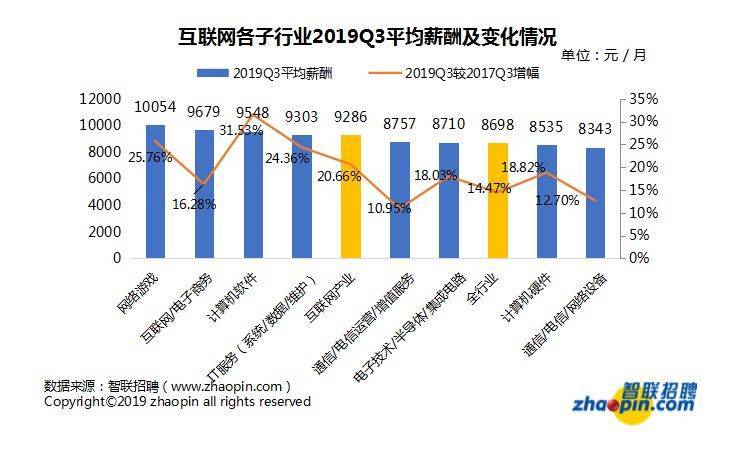 职业发展理想选择