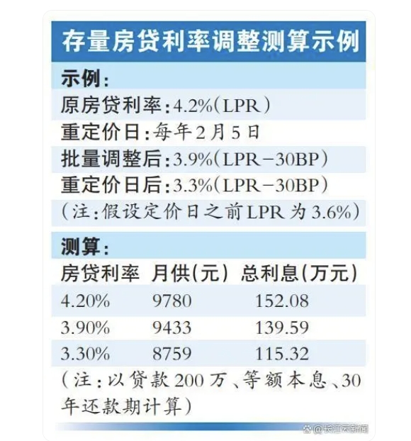 存量房贷利率调整在即，影响、准备与未来展望（XX月XX日起调整）