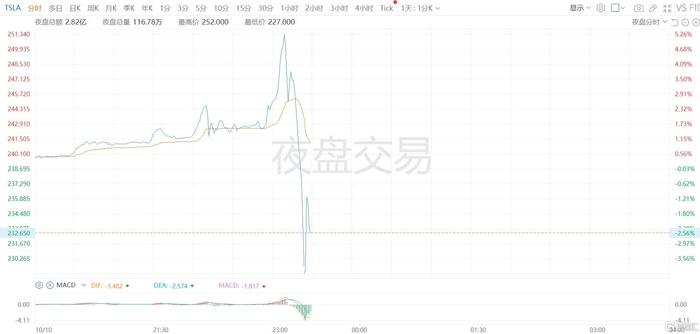 特斯拉夜盘交易跳水跌超4%，市场波动背后的深度解析及原因探究